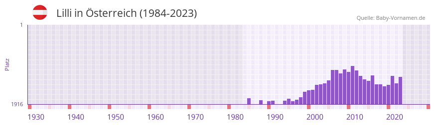 Lilli in der Vornamen-Hitliste von Österreich (1984-2023) Lilli in der Vornamen-Hitliste von Österreich (1984-2023)