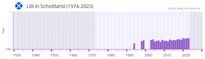 Lilli in der Vornamen-Hitliste von Schottland (1974-2023) Lilli in der Vornamen-Hitliste von Schottland (1974-2023)
