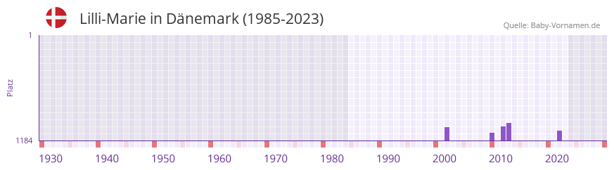 Lilli-Marie in der Vornamen-Hitliste von Dnemark (1985-2023)