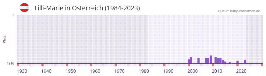 Lilli-Marie in der Vornamen-Hitliste von sterreich (1984-2023)