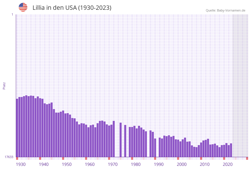 Lillia in der Vornamen-Hitliste von den USA (1930-2023)