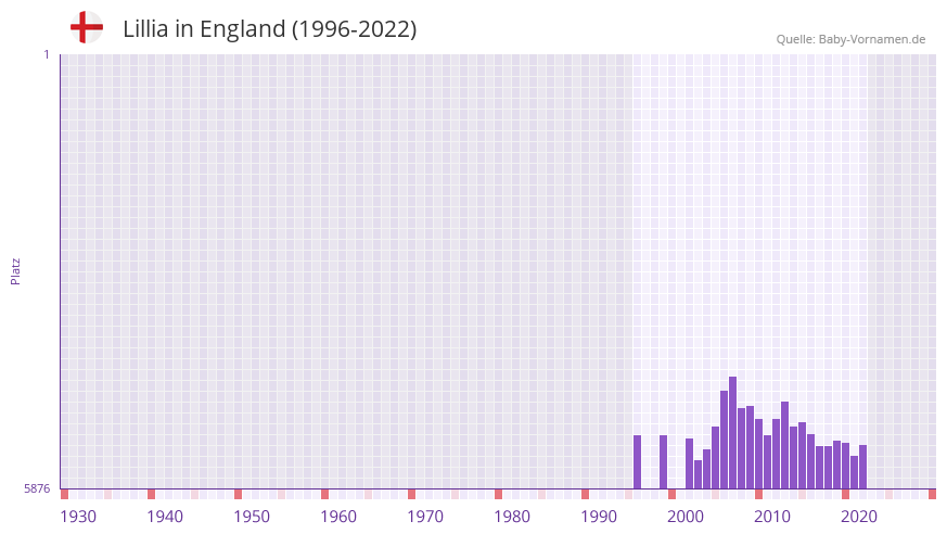 Lillia in der Vornamen-Hitliste von England (1996-2022)