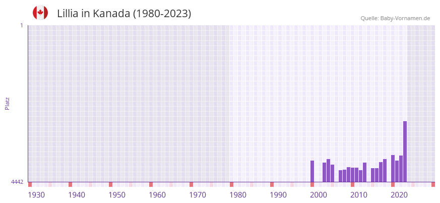 Lillia in der Vornamen-Hitliste von Kanada (1980-2023)