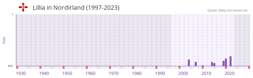 Lillia in der Vornamen-Hitliste von Nordirland (1997-2023)
