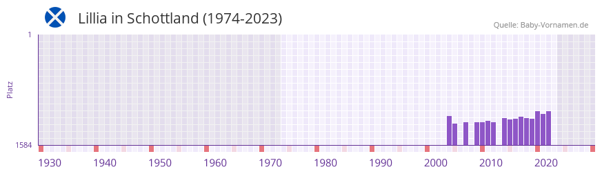 Lillia in der Vornamen-Hitliste von Schottland (1974-2023)