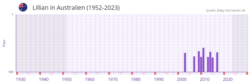 Lillian in der Vornamen-Hitliste von Australien (1952-2023)