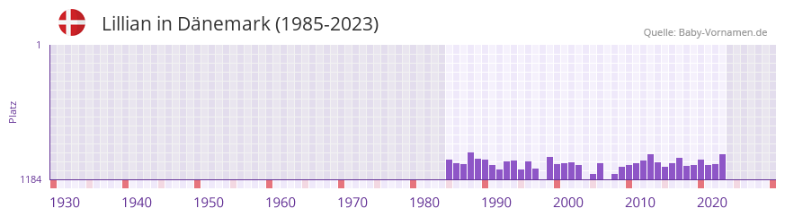 Lillian in der Vornamen-Hitliste von Dnemark (1985-2023)