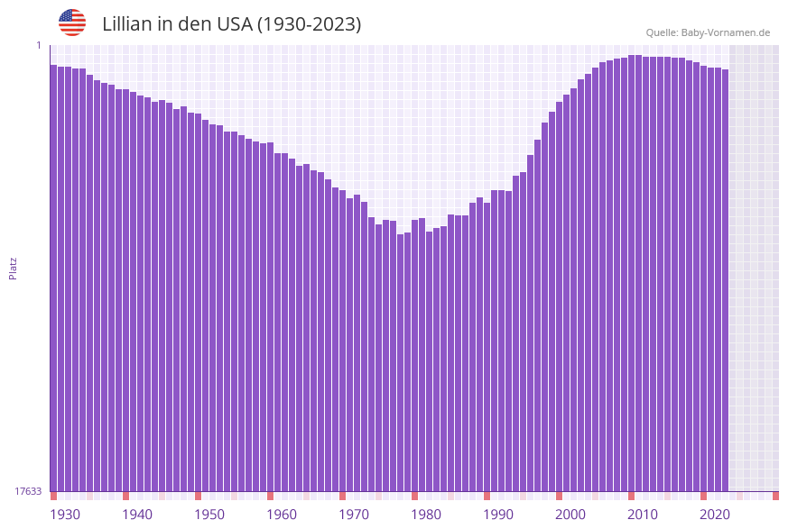 Lillian in der Vornamen-Hitliste von den USA (1930-2023)