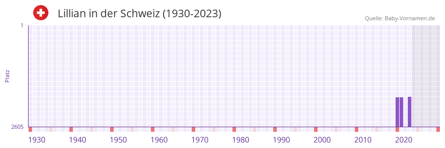 Lillian in der Vornamen-Hitliste von der Schweiz (1930-2023)