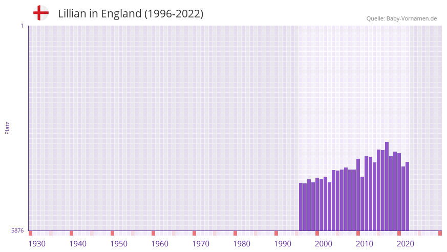 Lillian in der Vornamen-Hitliste von England (1996-2022)