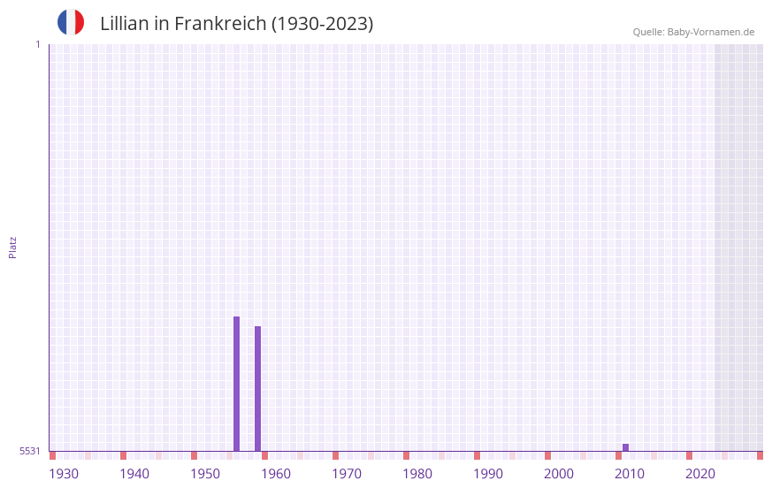 Lillian in der Vornamen-Hitliste von Frankreich (1930-2023)