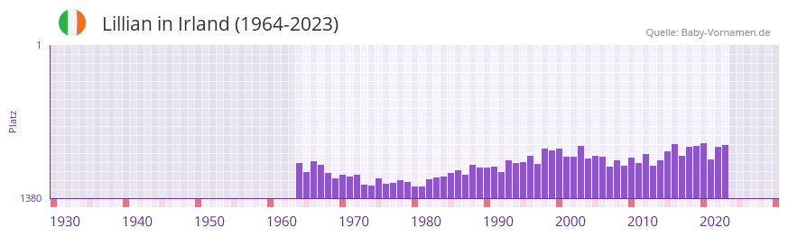 Lillian in der Vornamen-Hitliste von Irland (1964-2023)