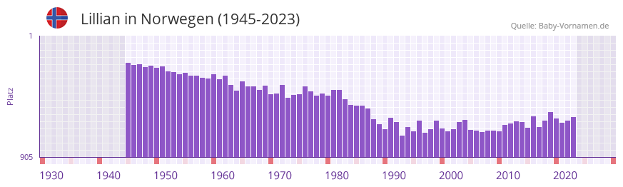 Lillian in der Vornamen-Hitliste von Norwegen (1945-2023)