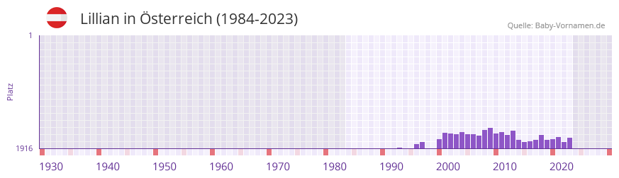 Lillian in der Vornamen-Hitliste von sterreich (1984-2023)