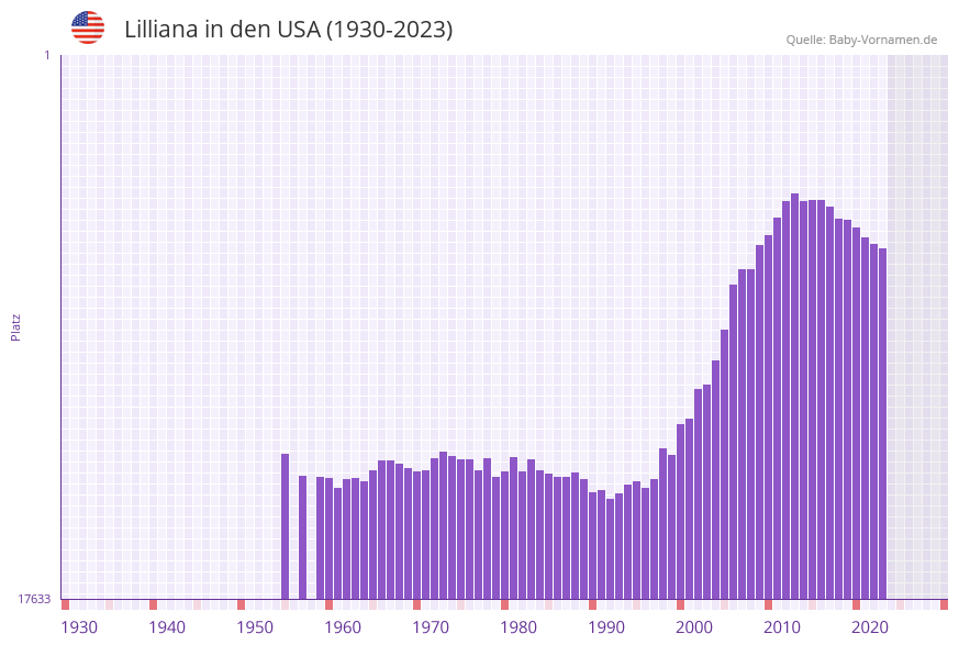 Lilliana in der Vornamen-Hitliste von den USA (1930-2023) Lilliana in der Vornamen-Hitliste von den USA (1930-2023)