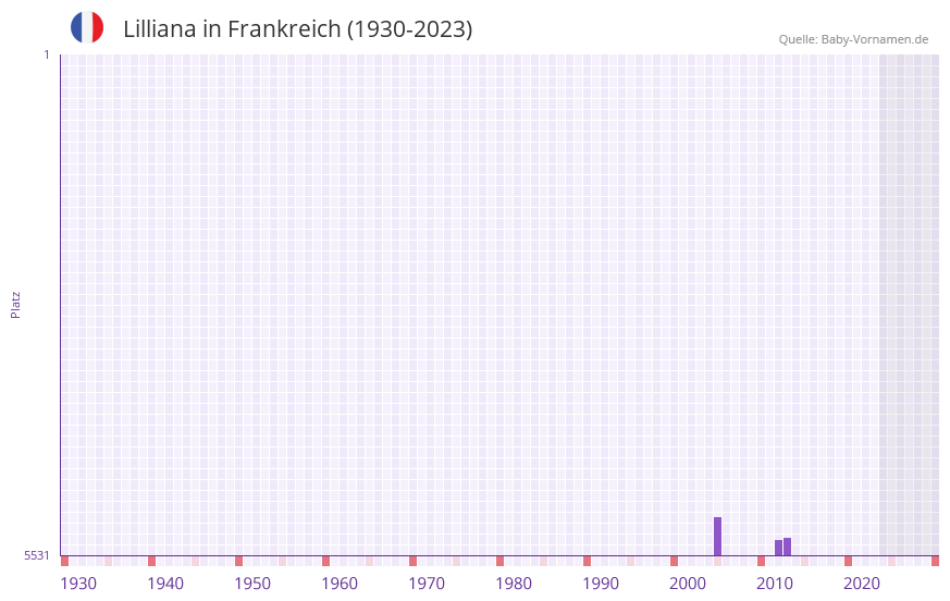 Lilliana in der Vornamen-Hitliste von Frankreich (1930-2023) Lilliana in der Vornamen-Hitliste von Frankreich (1930-2023)