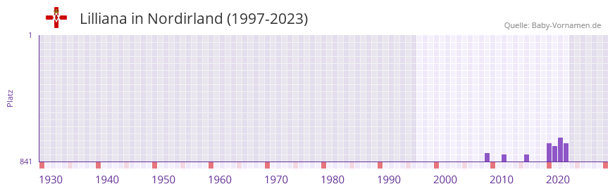 Lilliana in der Vornamen-Hitliste von Nordirland (1997-2023) Lilliana in der Vornamen-Hitliste von Nordirland (1997-2023)