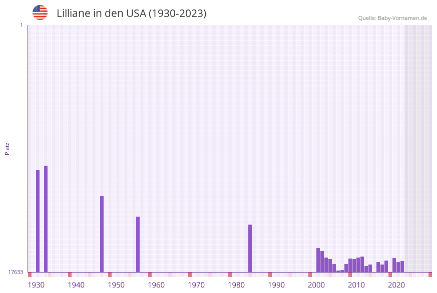 Lilliane in der Vornamen-Hitliste von den USA (1930-2023)