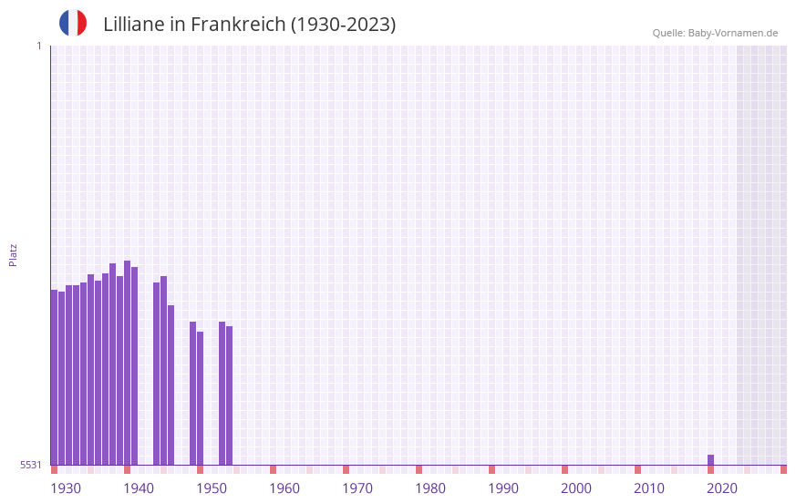 Lilliane in der Vornamen-Hitliste von Frankreich (1930-2023)