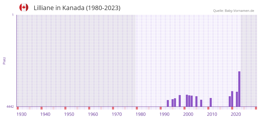 Lilliane in der Vornamen-Hitliste von Kanada (1980-2023)
