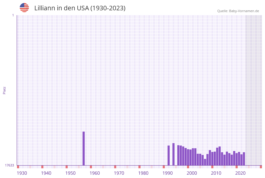 Lilliann in der Vornamen-Hitliste von den USA (1930-2023)