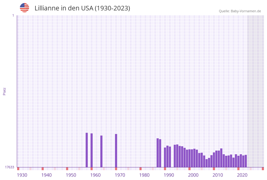 Lillianne in der Vornamen-Hitliste von den USA (1930-2023)