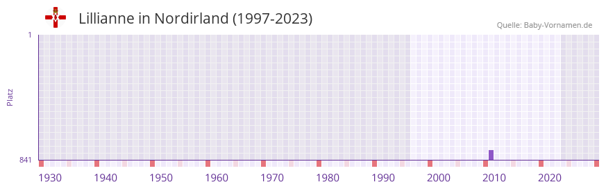 Lillianne in der Vornamen-Hitliste von Nordirland (1997-2023)