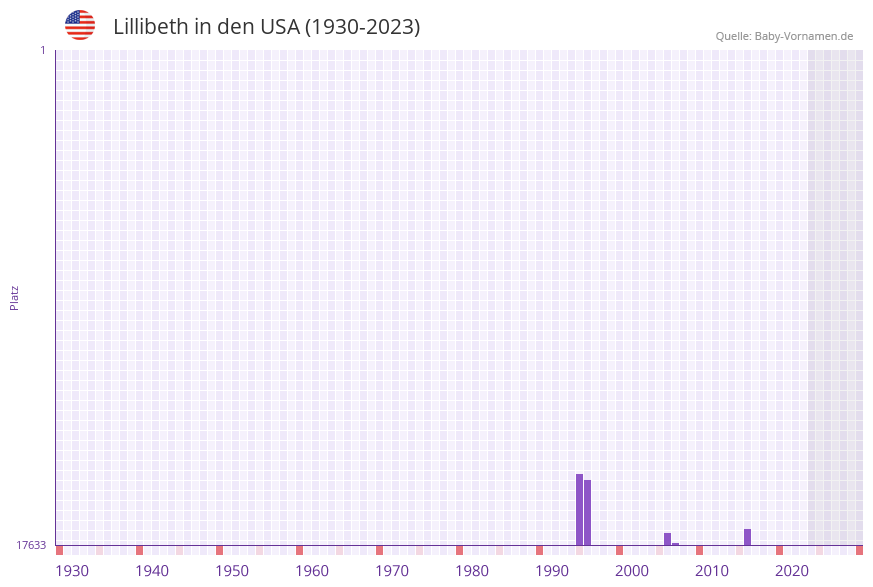 Lillibeth in der Vornamen-Hitliste von den USA (1930-2023)
