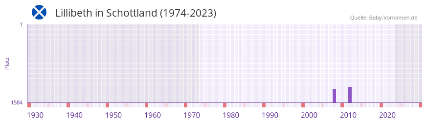 Lillibeth in der Vornamen-Hitliste von Schottland (1974-2023)