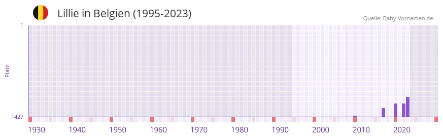 Lillie in der Vornamen-Hitliste von Belgien (1995-2023)