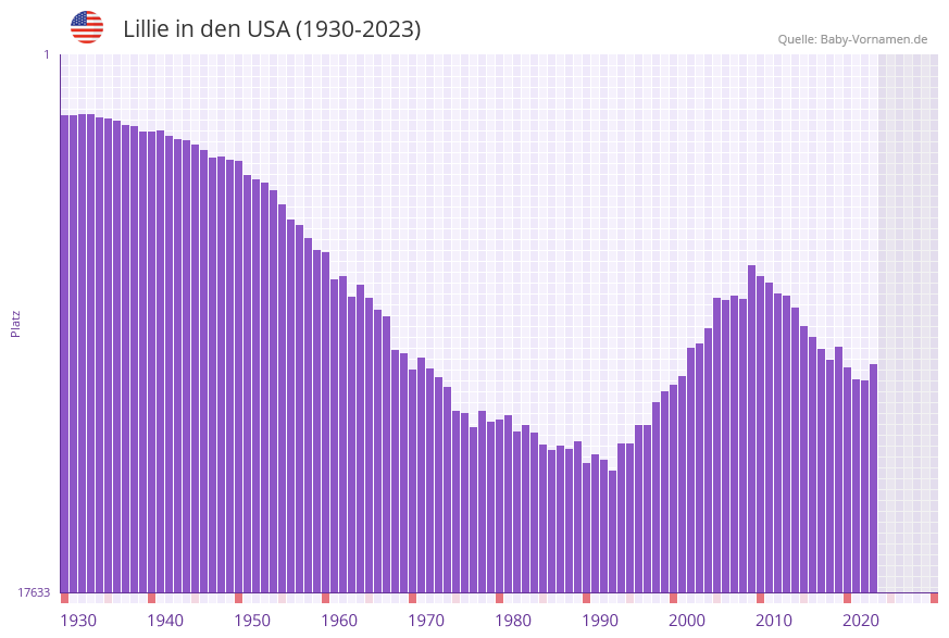 Lillie in der Vornamen-Hitliste von den USA (1930-2023)
