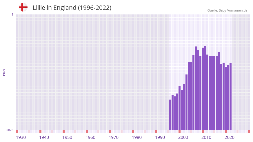 Lillie in der Vornamen-Hitliste von England (1996-2022)