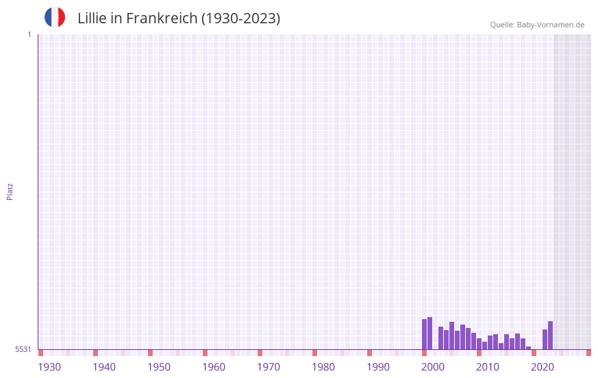 Lillie in der Vornamen-Hitliste von Frankreich (1930-2023)