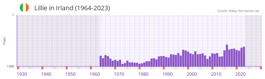 Lillie in der Vornamen-Hitliste von Irland (1964-2023)