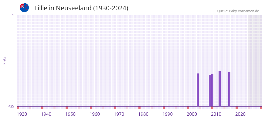 Lillie in der Vornamen-Hitliste von Neuseeland (1930-2024)