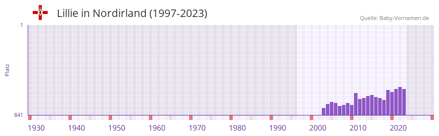 Lillie in der Vornamen-Hitliste von Nordirland (1997-2023)