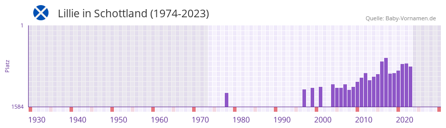 Lillie in der Vornamen-Hitliste von Schottland (1974-2023)