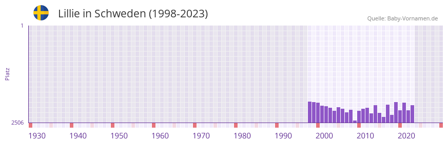 Lillie in der Vornamen-Hitliste von Schweden (1998-2023)