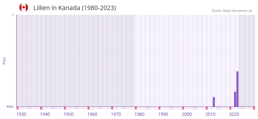 Lillien in der Vornamen-Hitliste von Kanada (1980-2023)