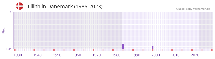 Lillith in der Vornamen-Hitliste von Dnemark (1985-2023)