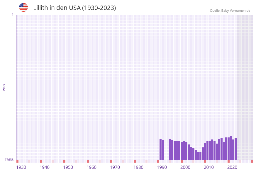 Lillith in der Vornamen-Hitliste von den USA (1930-2023)