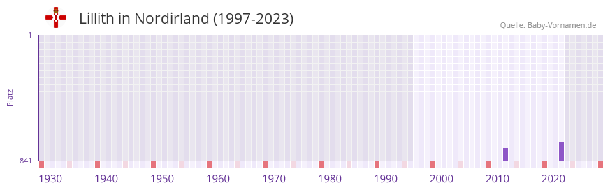 Lillith in der Vornamen-Hitliste von Nordirland (1997-2023)