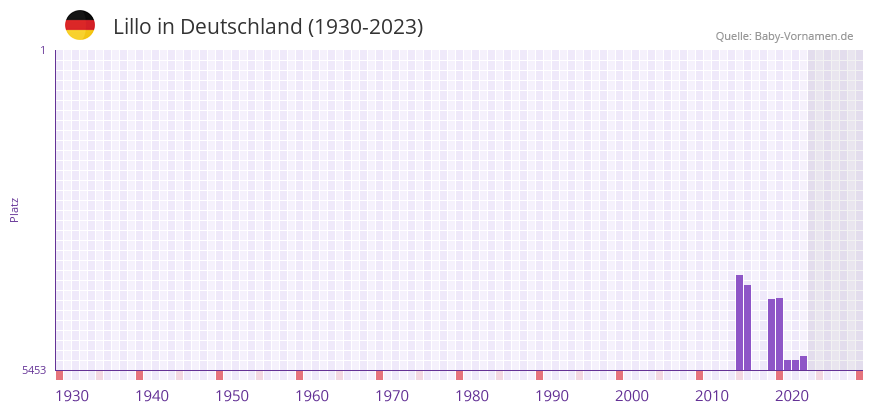 Lillo in der Vornamen-Hitliste von Deutschland (1930-2023)