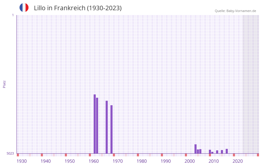 Lillo in der Vornamen-Hitliste von Frankreich (1930-2023)