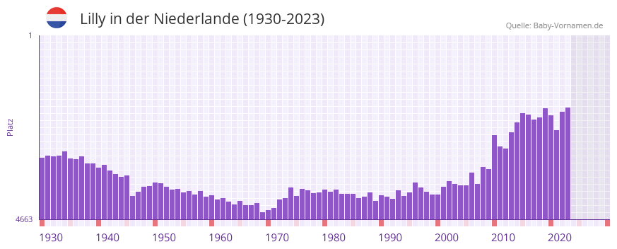 Lilly in der Vornamen-Hitliste von der Niederlande (1930-2023) Lilly in der Vornamen-Hitliste von der Niederlande (1930-2023)