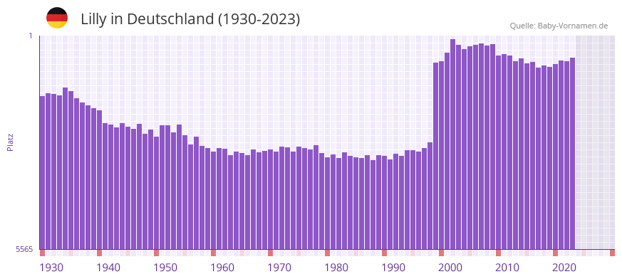 Lilly in der Vornamen-Hitliste von Deutschland (1930-2023) Lilly in der Vornamen-Hitliste von Deutschland (1930-2023)