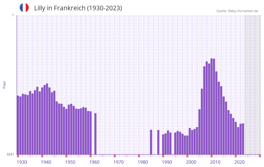 Lilly in der Vornamen-Hitliste von Frankreich (1930-2023) Lilly in der Vornamen-Hitliste von Frankreich (1930-2023)