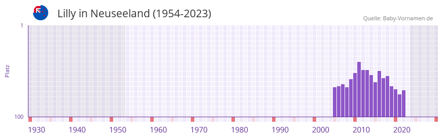 Lilly in der Vornamen-Hitliste von Neuseeland (1954-2023) Lilly in der Vornamen-Hitliste von Neuseeland (1954-2023)