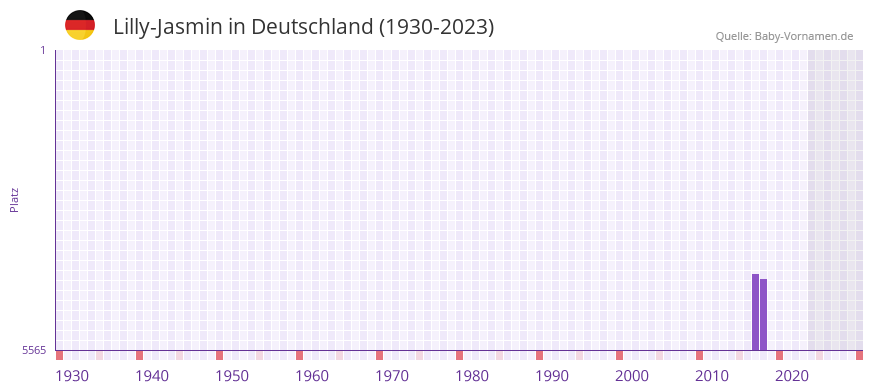 Lilly-Jasmin in der Vornamen-Hitliste von Deutschland (1930-2023)