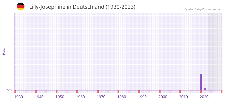 Lilly-Josephine in der Vornamen-Hitliste von Deutschland (1930-2023)